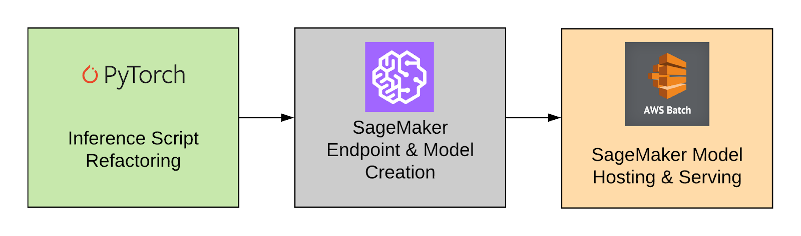 sagemaker pytorch