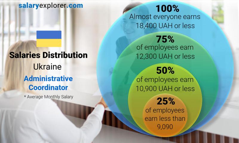 salary for administrative coordinator