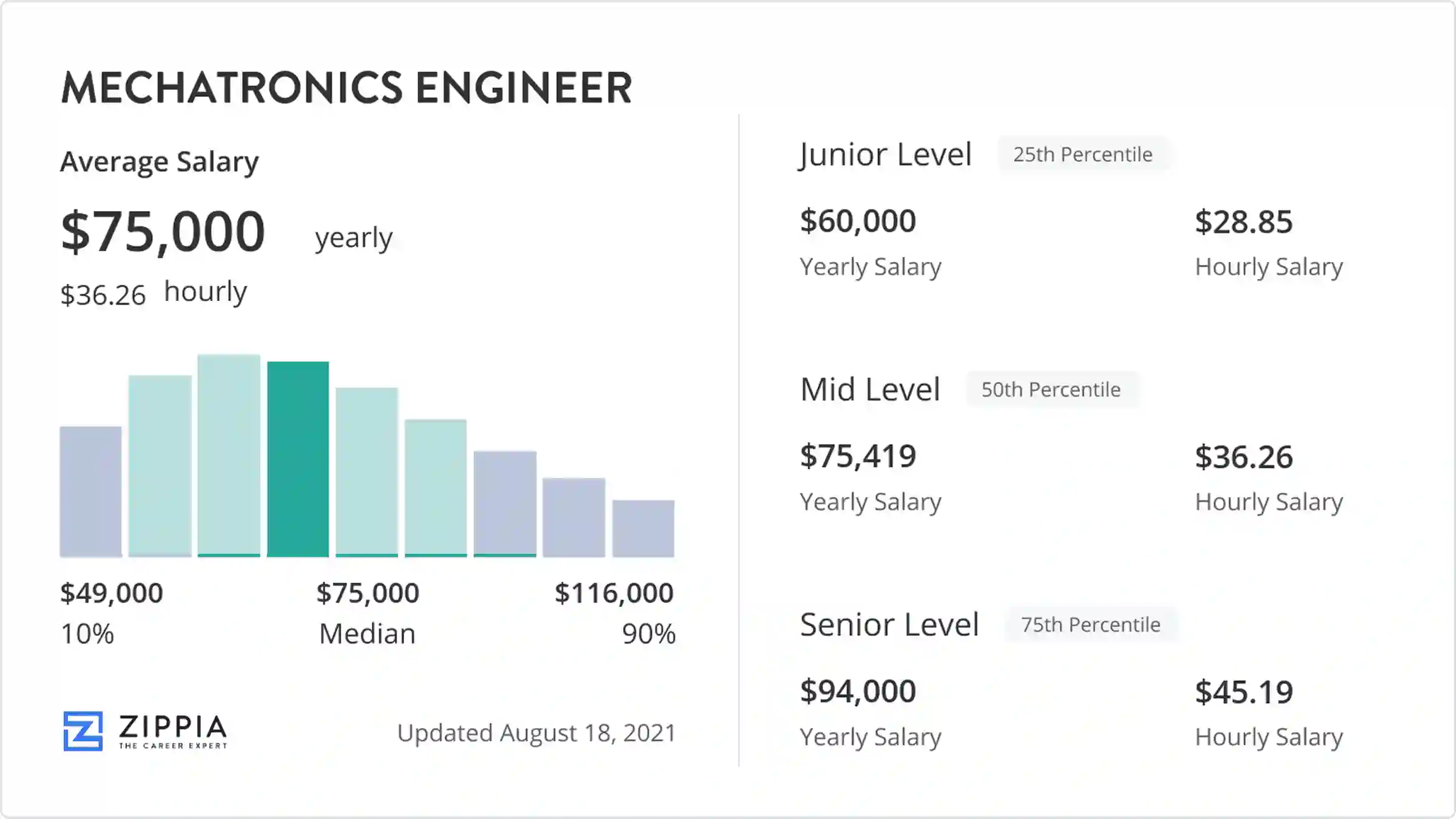 salary for mechatronics engineer