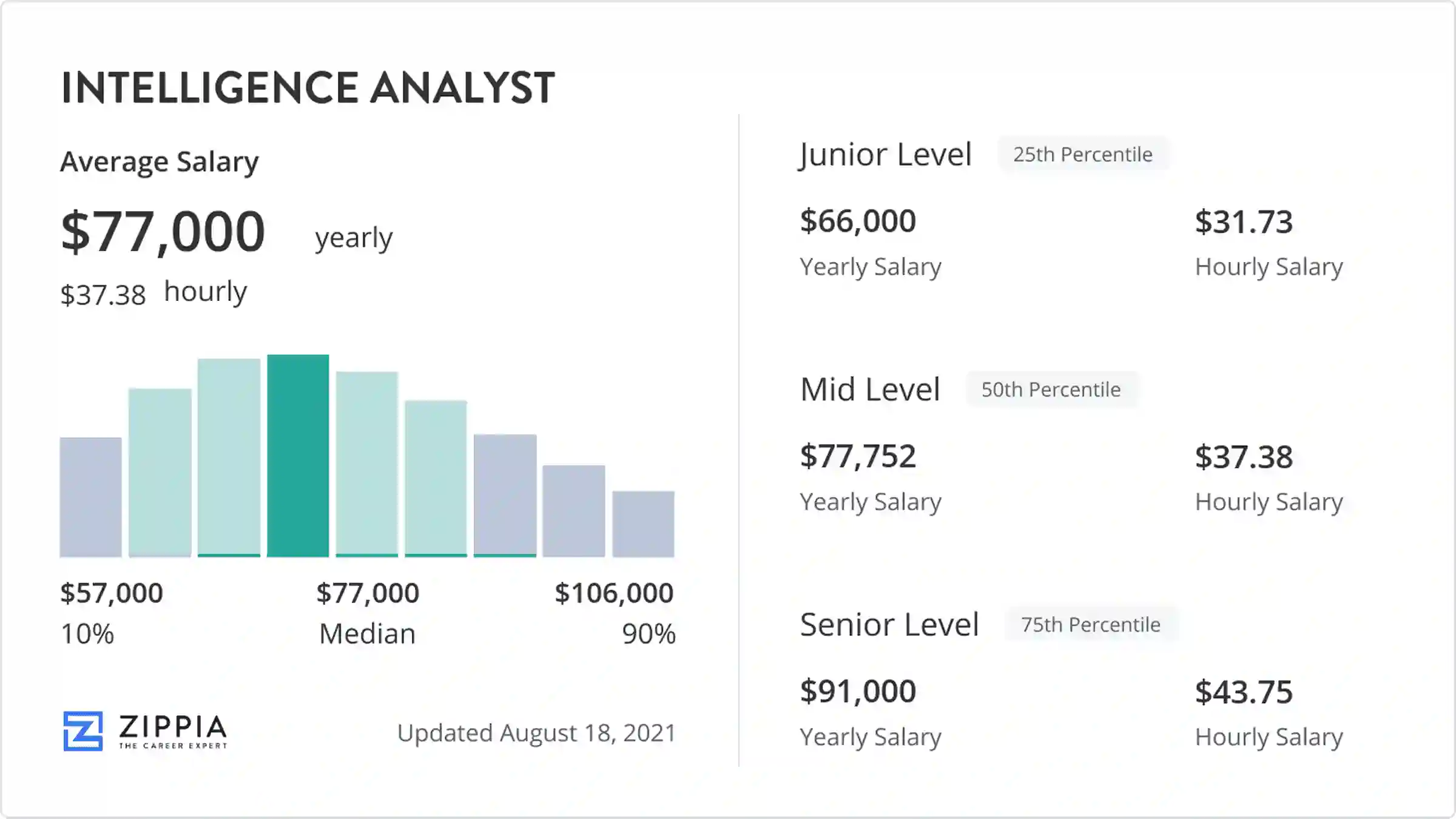 salary intelligence analyst