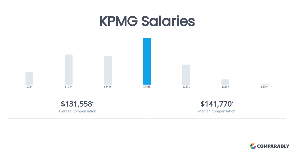 salary manager kpmg