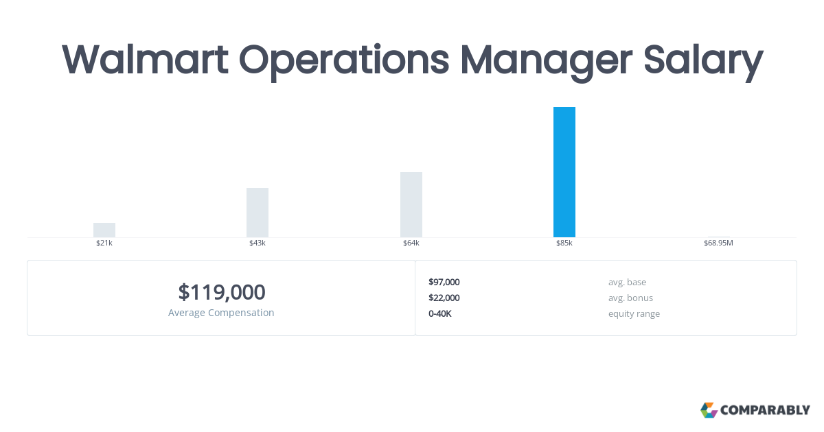 salary of a walmart manager