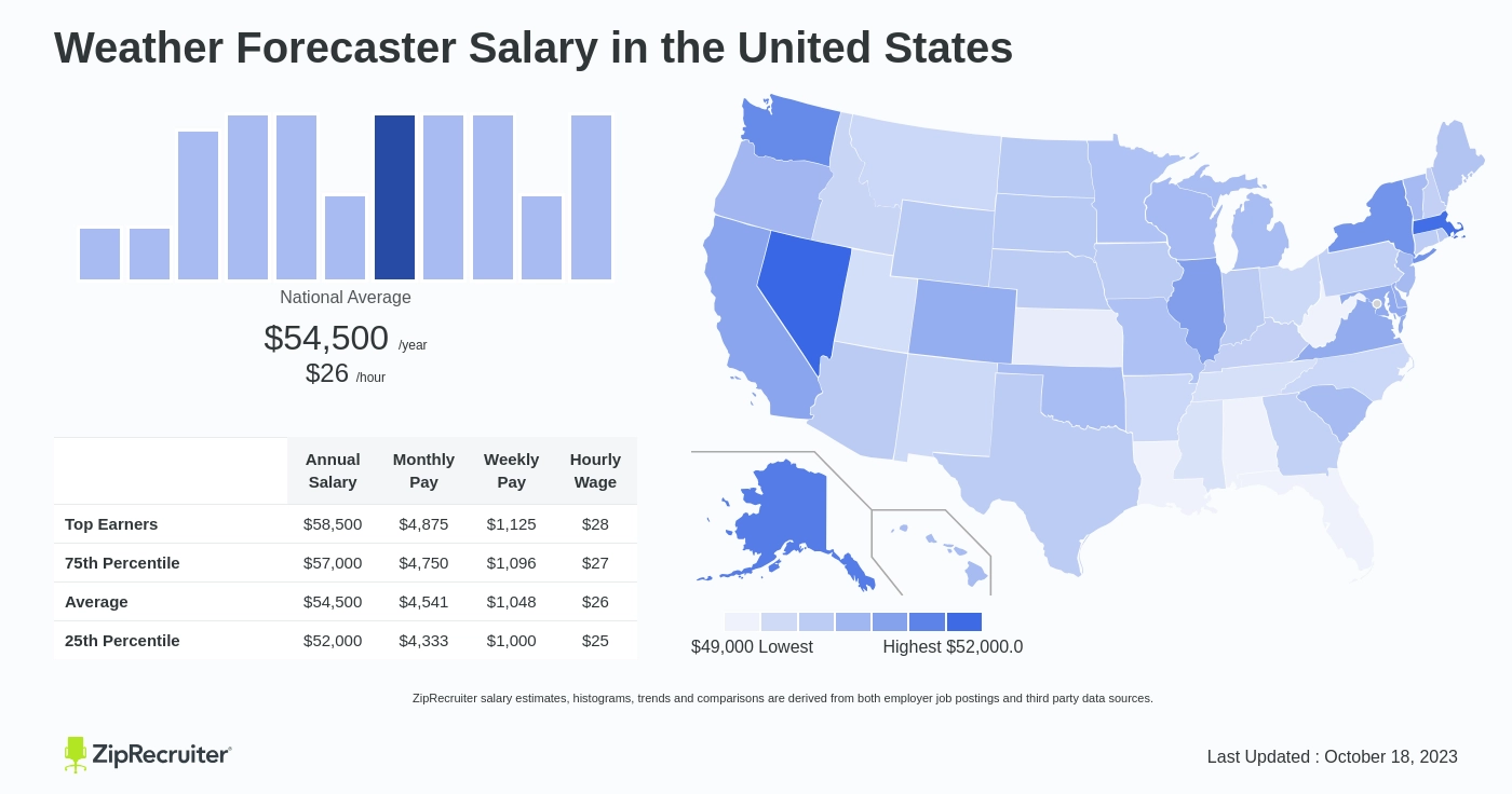 salary of weatherman