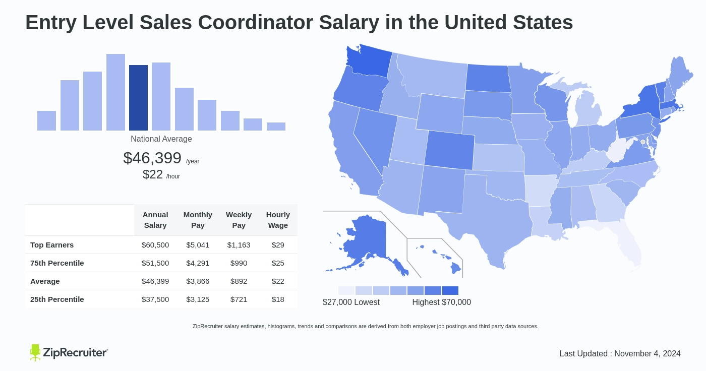 sales coordinator salary