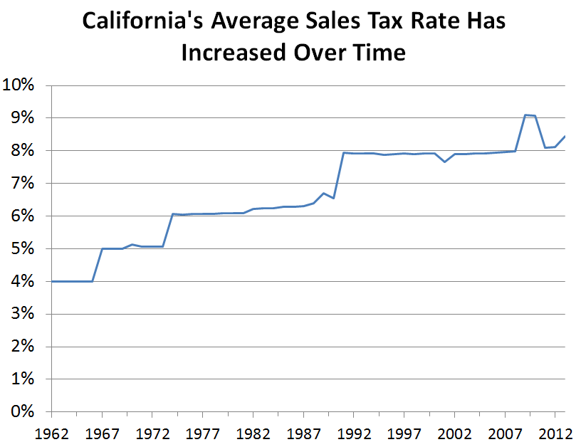 sales tax rate corona ca