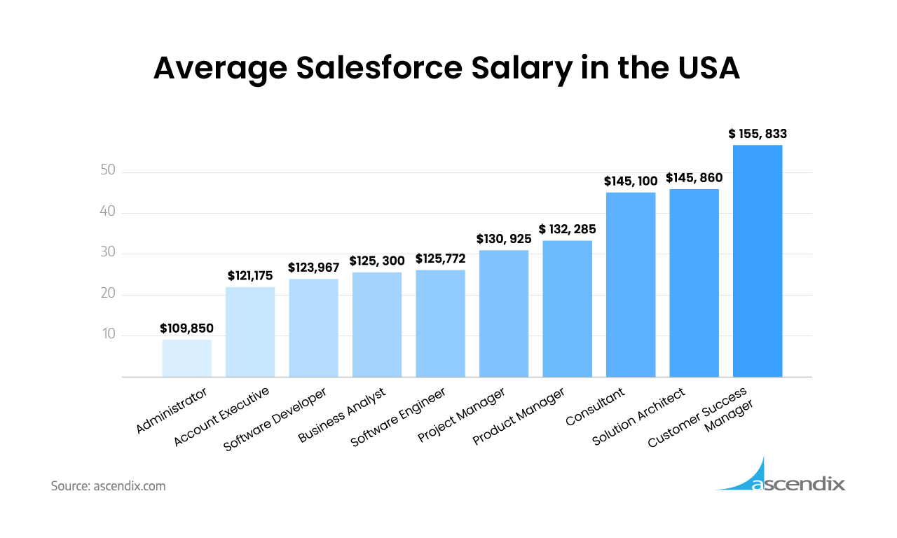 salesforce intern salary