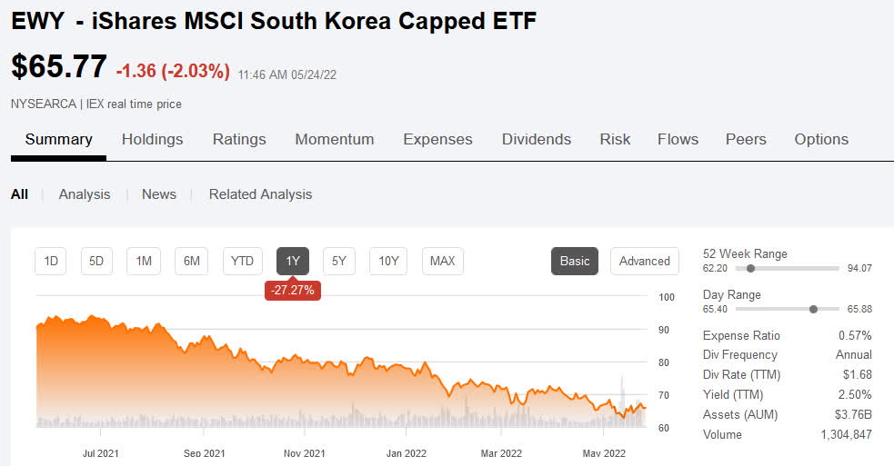 samsung stock nyse