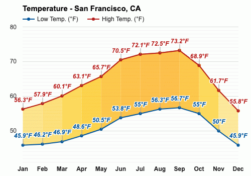 san francisco california weather october