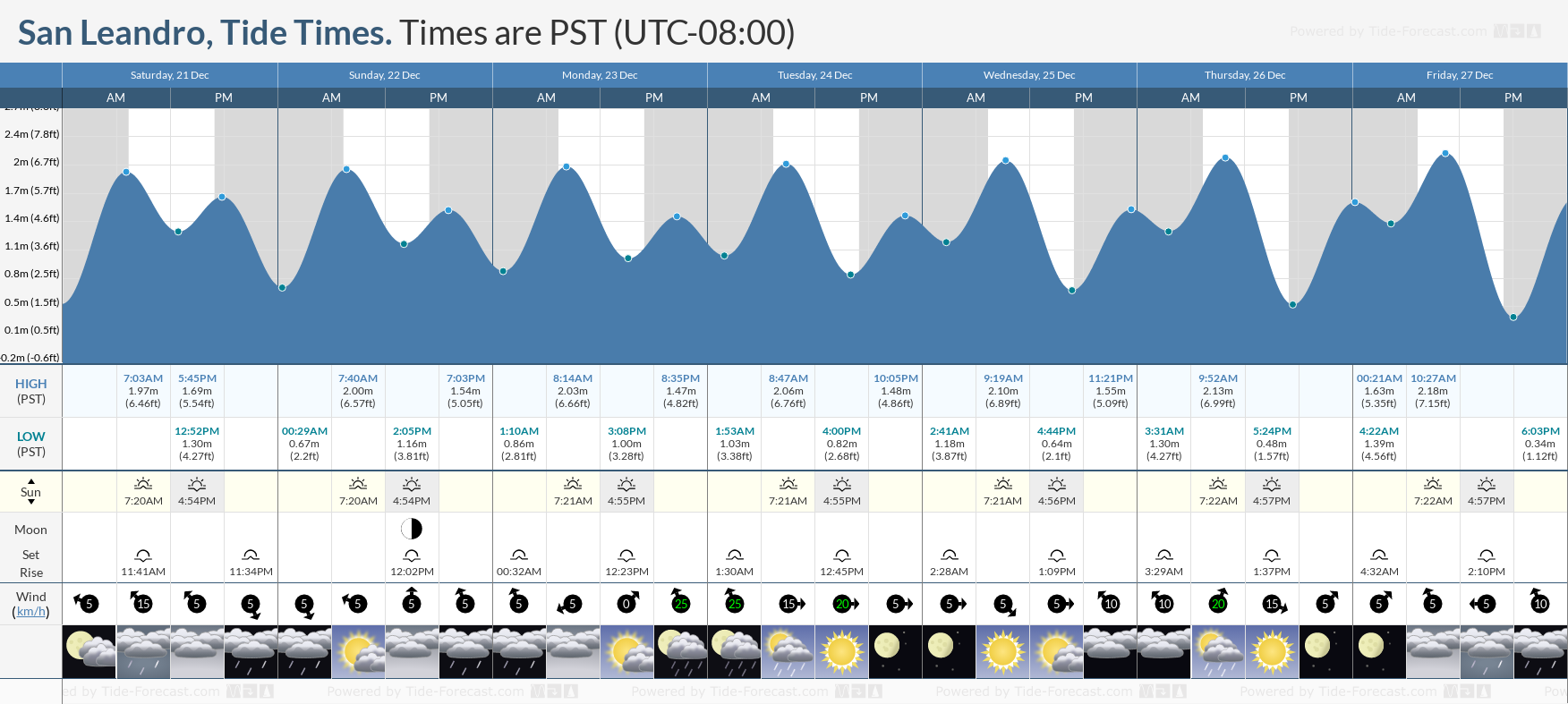 san leandro weather 10 day