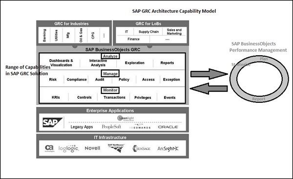 sap grc definition