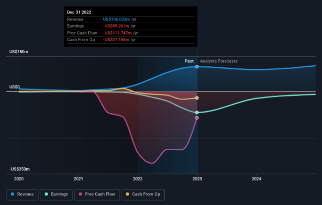 sdig yahoo finance