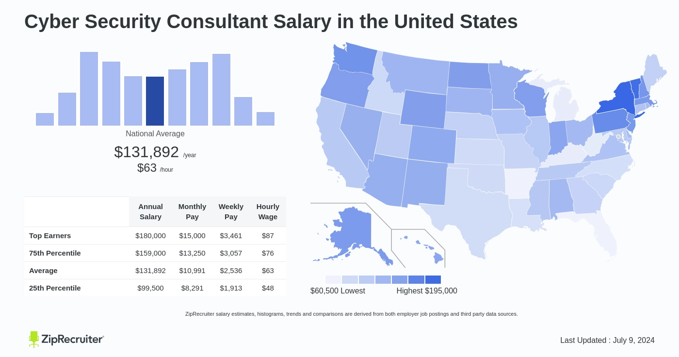 security consultant salary