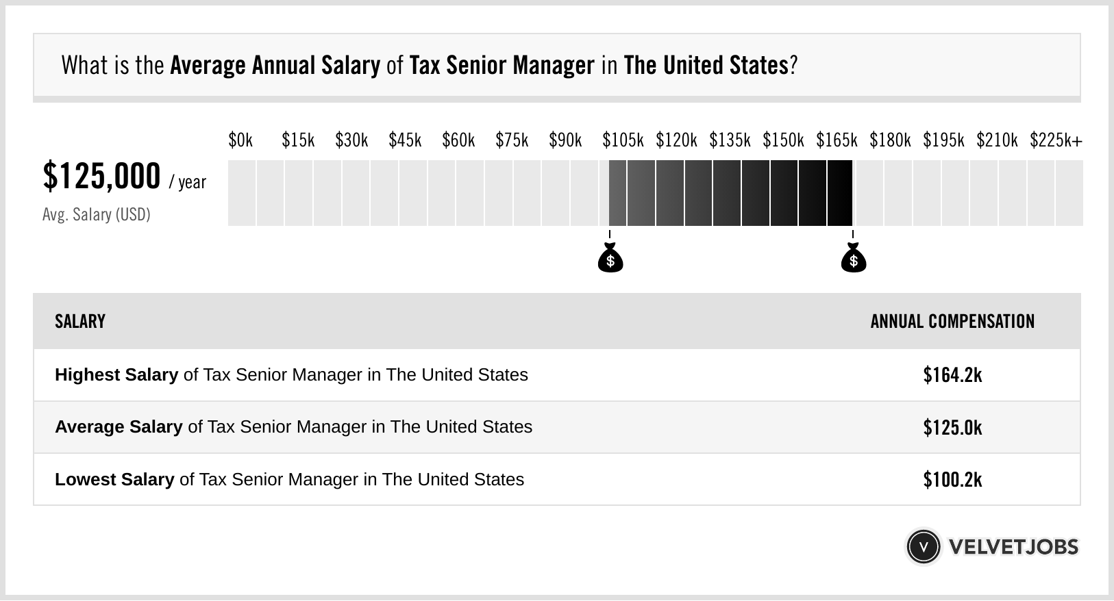 senior tax manager salary