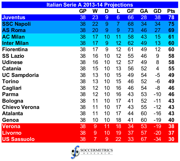 serie a standings 2013