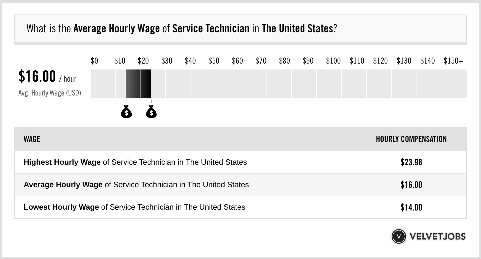 service technician wage