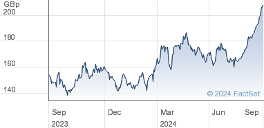 share price iag uk