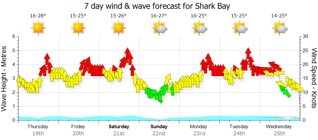 shark bay weather 14 day forecast