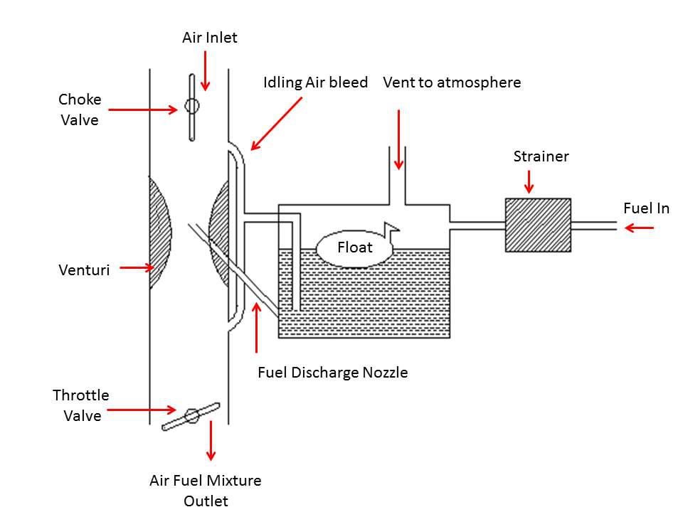 simple carburetor diagram