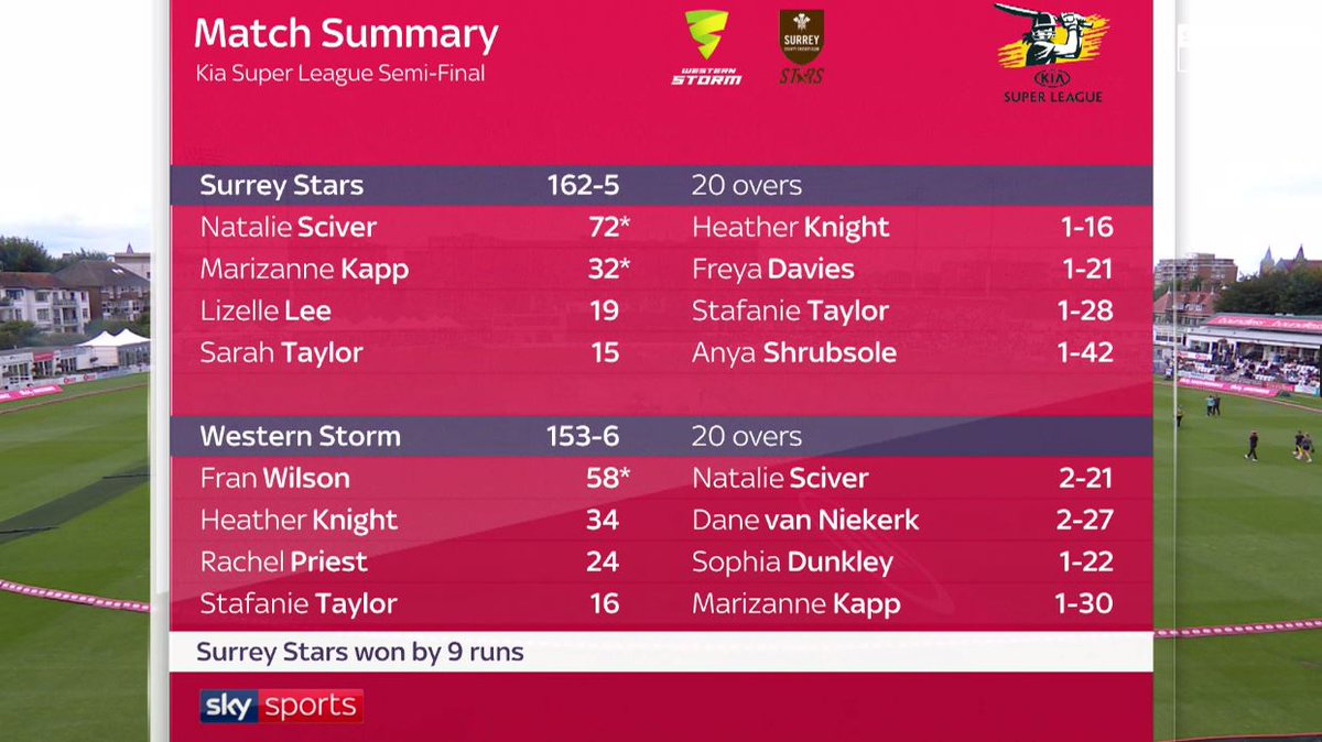 sky cricket scorecard