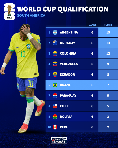 south american world cup qualifiers results