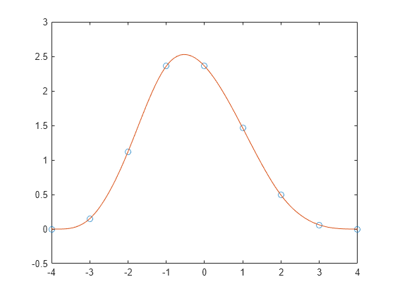 spline matlab