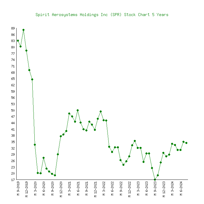 spr stock price