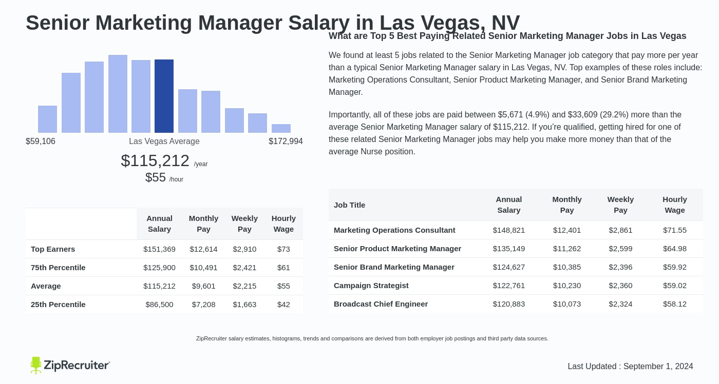 sr marketing manager salary