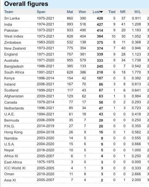 sri lanka cricket records