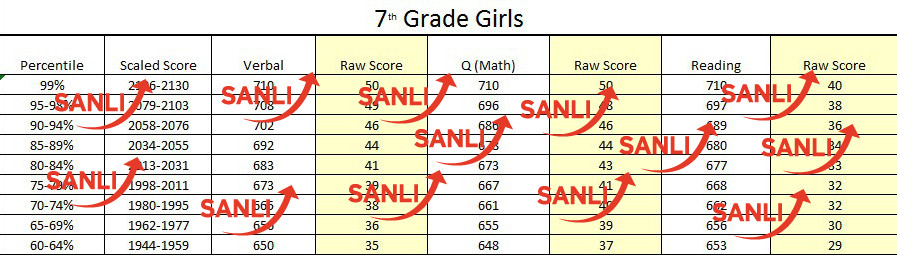 ssat raw score conversion