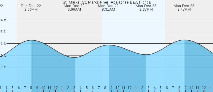 st marks florida marine forecast