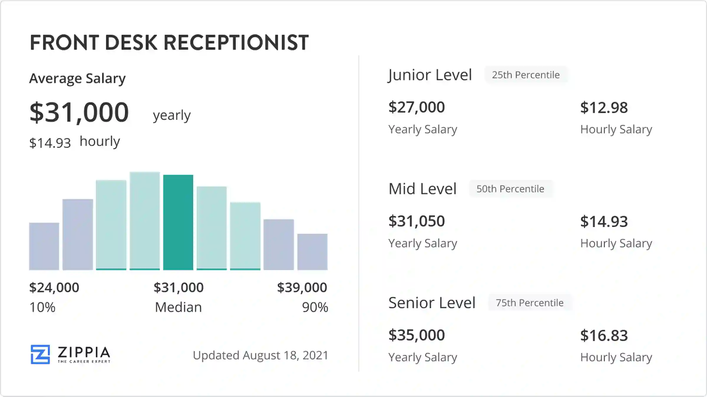 starting pay for receptionist