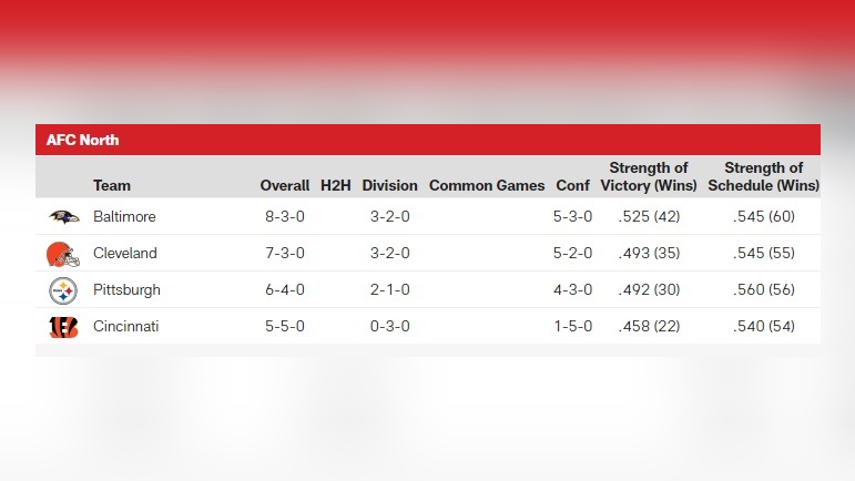 steelers afc north standings