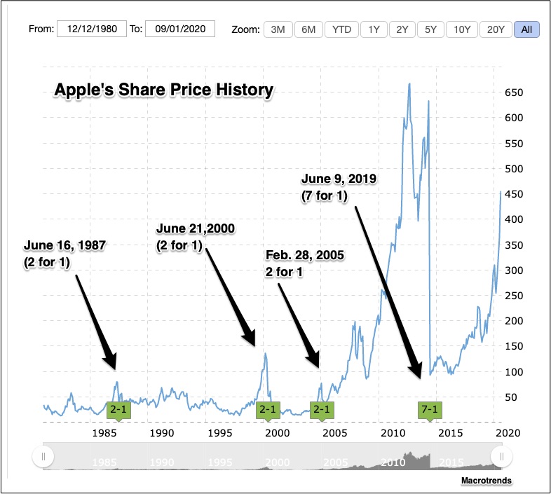 stock split history