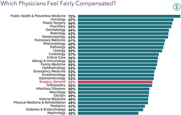 surgeon pay rate