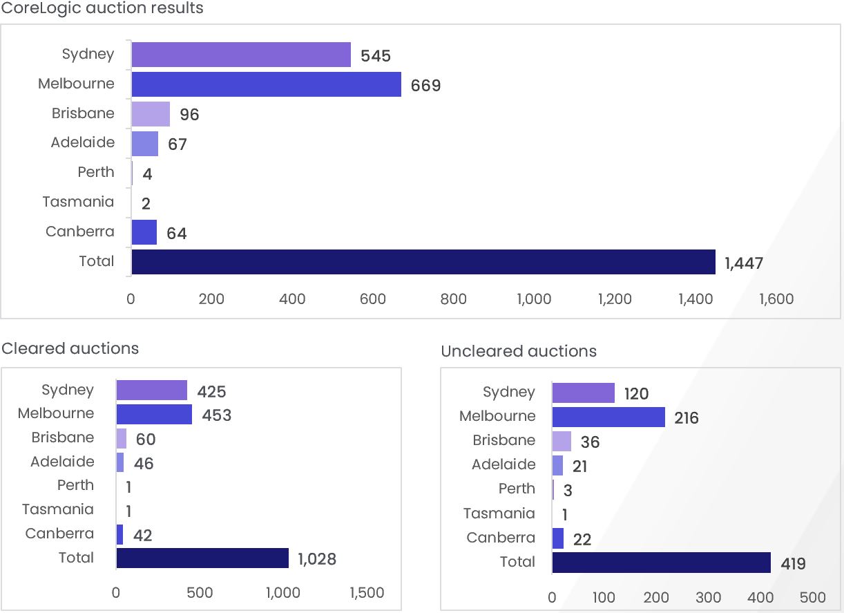 sydney auction results