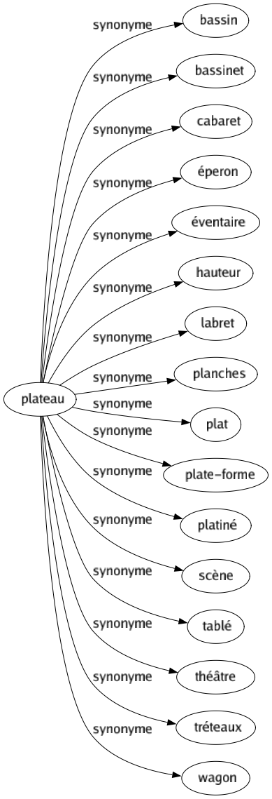 synonymes de plat