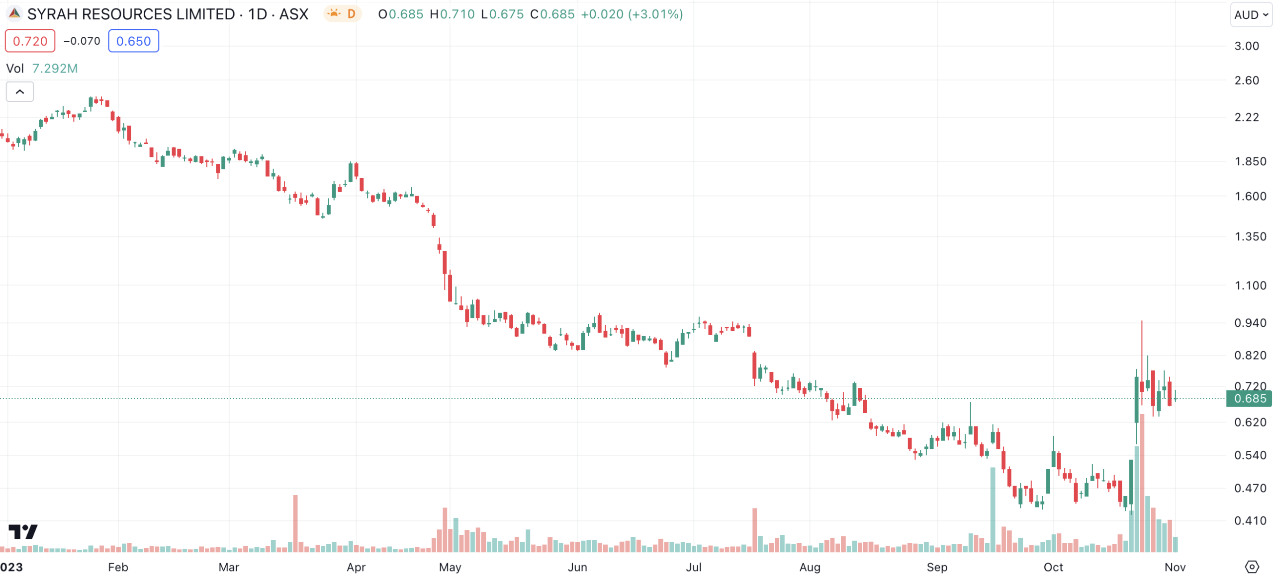 syr share price asx