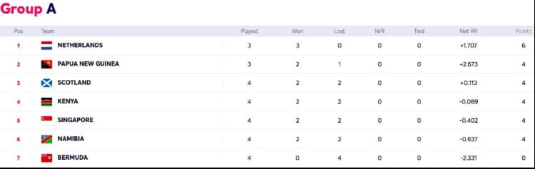 t20 world cup 2022 qualifiers points table