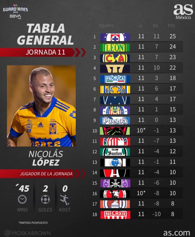 tabla general guardianes 2020 liga mx