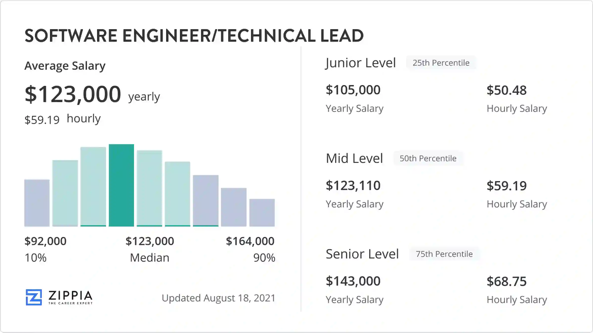 tech lead salary