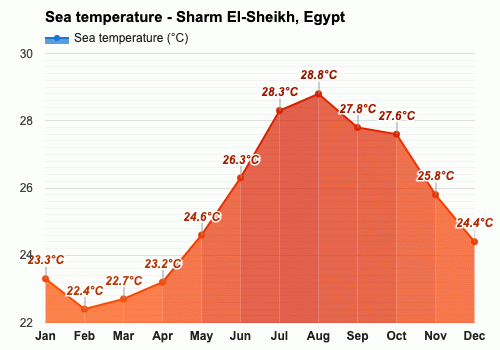 temp in sharm el sheikh in october