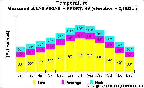 temperature in las vegas today