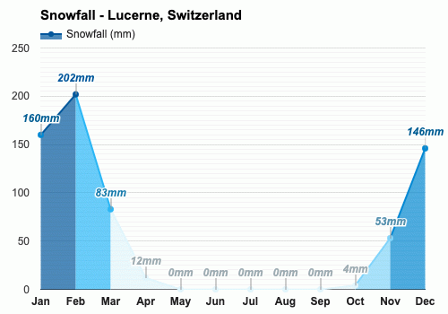 temperature in lucerne switzerland in september