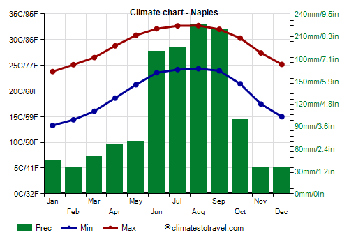 temperature in naples florida in april