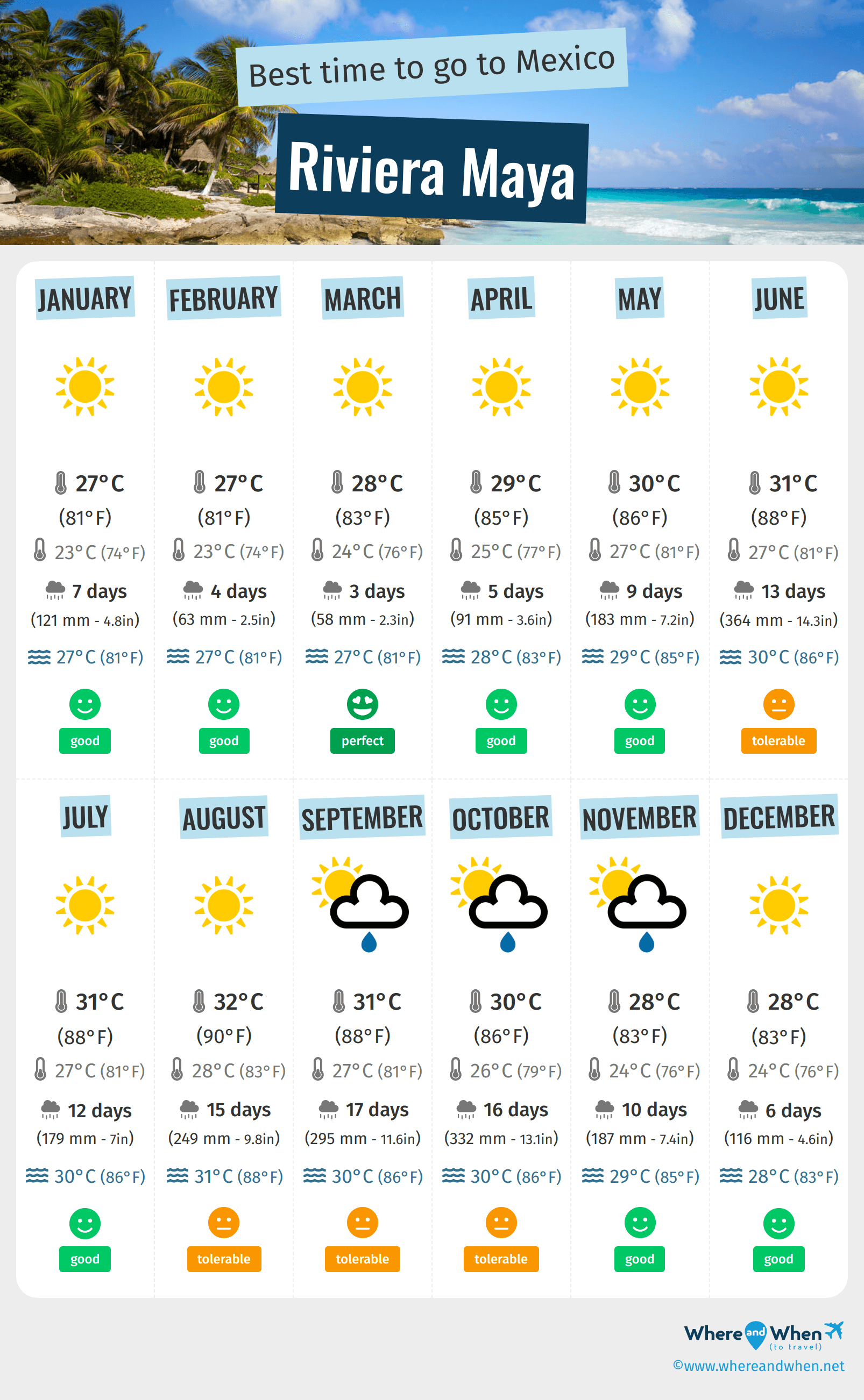 temperature in riviera maya in january