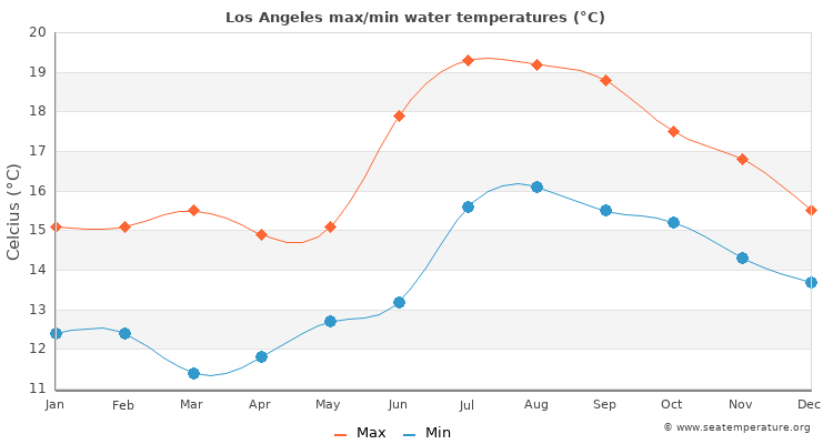 temperature los angeles