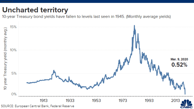 ten year treasury yield chart