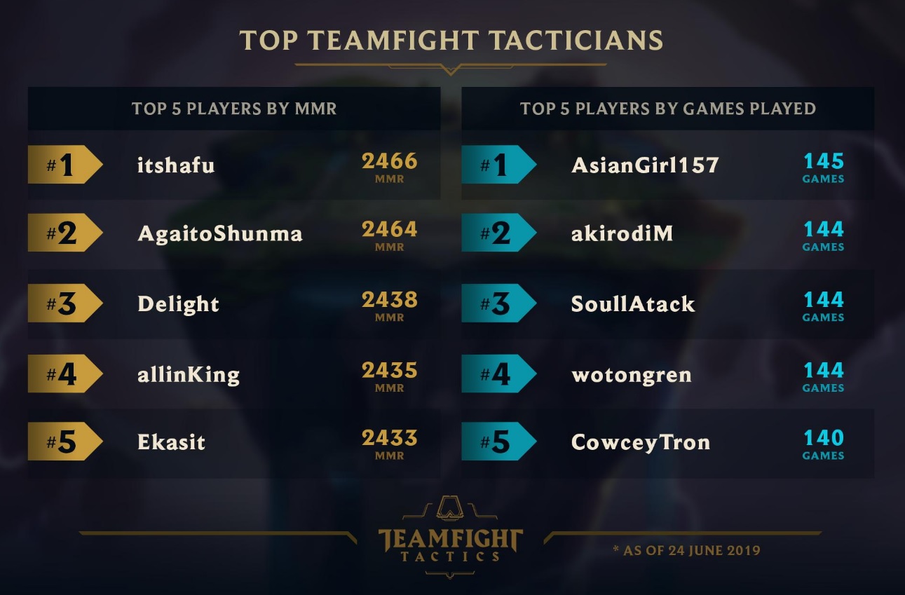 tft rankeds