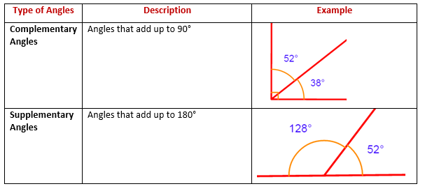 the supplement of an angle