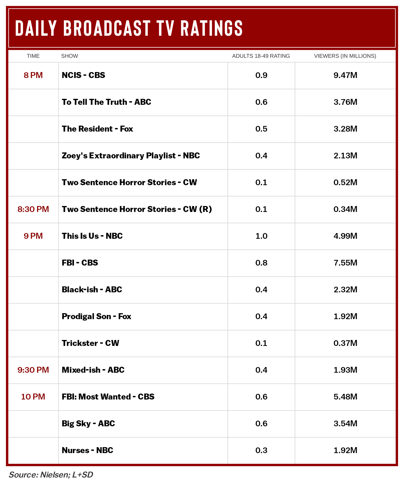 this weeks tv ratings